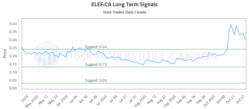 Stock Chart for ELEF:CA