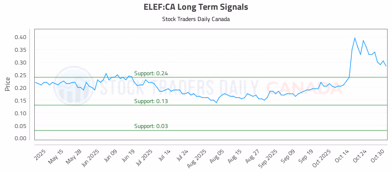Stock Chart for ELEF:CA