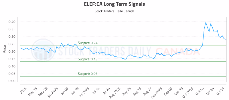 Stock Chart for ELEF:CA