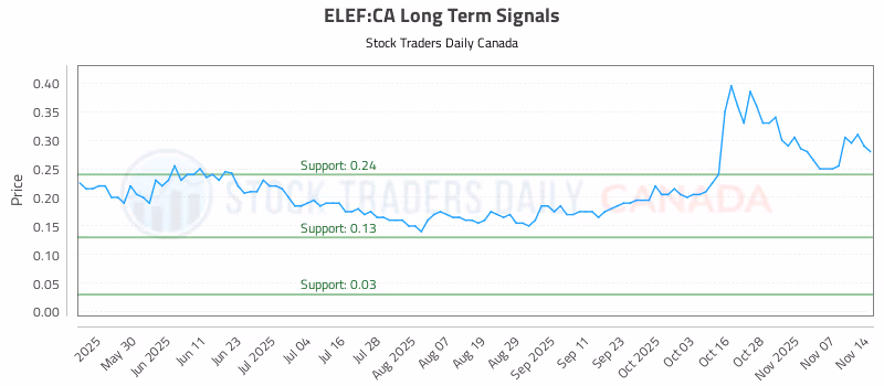 Stock Chart for ELEF:CA