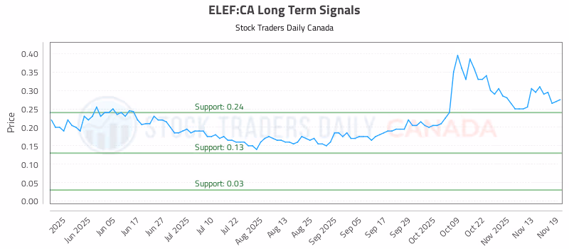 Stock Chart for ELEF:CA