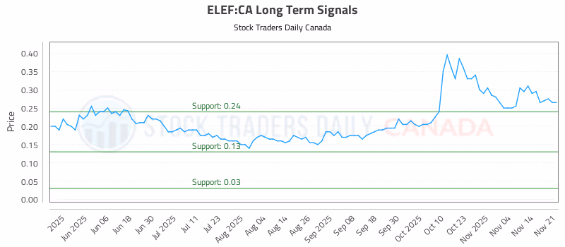 Stock Chart for ELEF:CA