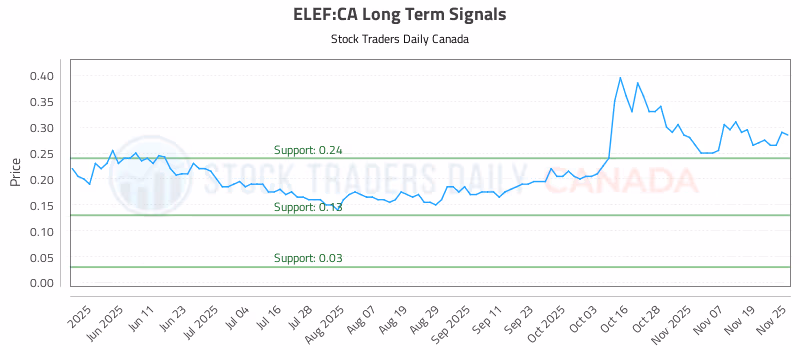 Stock Chart for ELEF:CA