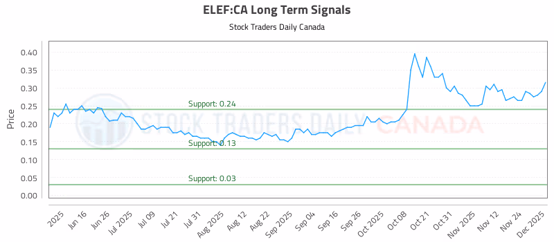 Stock Chart for ELEF:CA