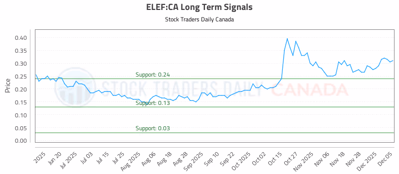 Stock Chart for ELEF:CA
