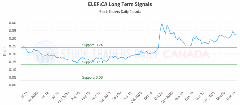 Stock Chart for ELEF:CA