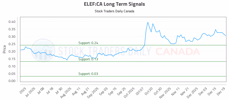 Stock Chart for ELEF:CA