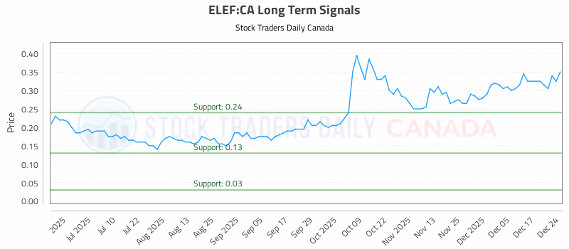 Stock Chart for ELEF:CA