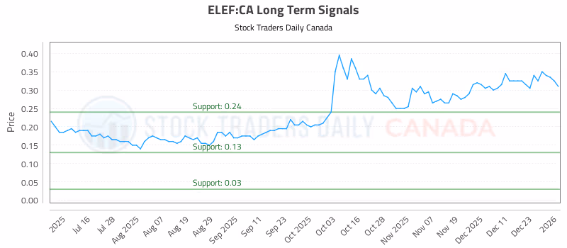 Stock Chart for ELEF:CA