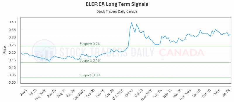 Stock Chart for ELEF:CA
