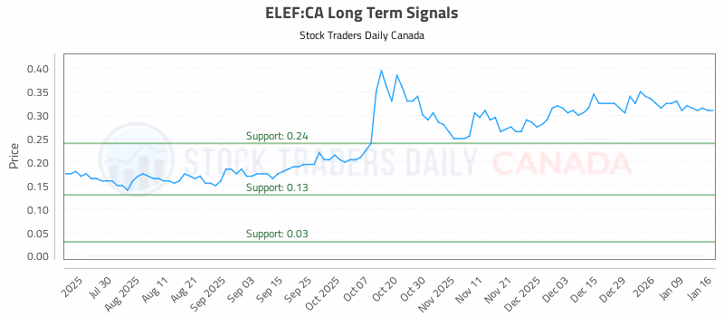 Stock Chart for ELEF:CA
