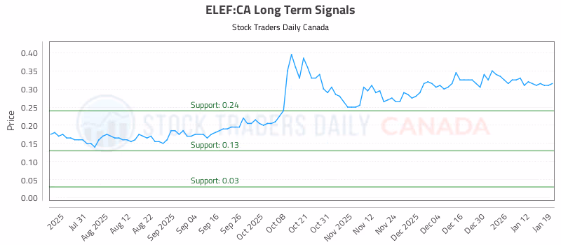 Stock Chart for ELEF:CA