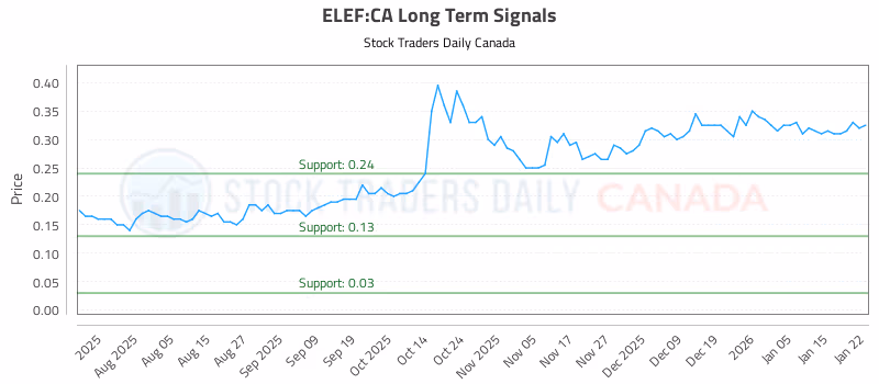 Stock Chart for ELEF:CA