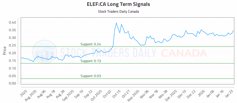 Stock Chart for ELEF:CA