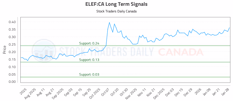 Stock Chart for ELEF:CA