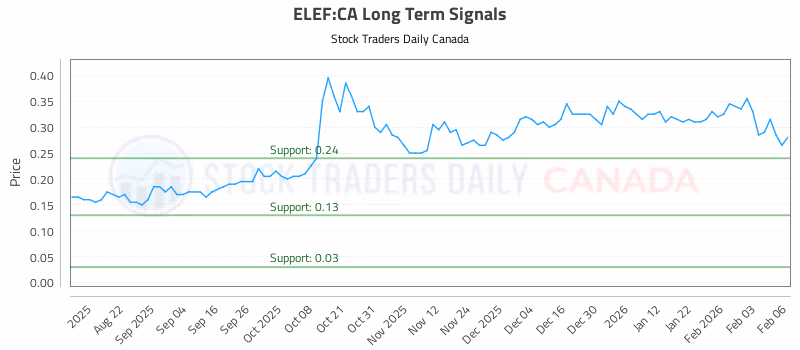 Stock Chart for ELEF:CA
