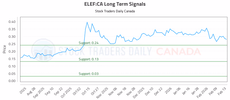 Stock Chart for ELEF:CA