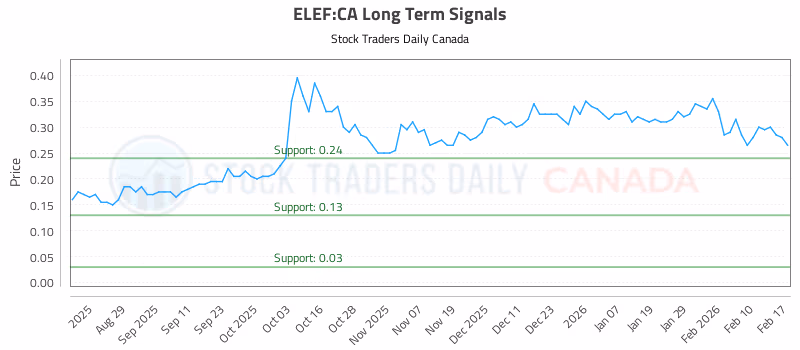 Stock Chart for ELEF:CA