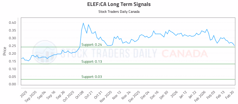 Stock Chart for ELEF:CA