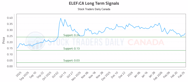 Stock Chart for ELEF:CA
