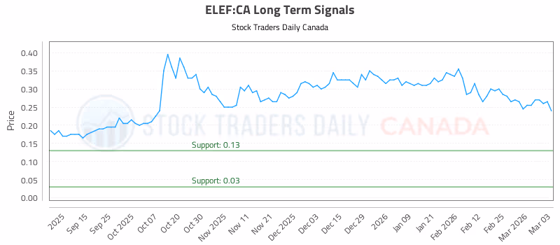 Stock Chart for ELEF:CA
