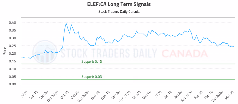 Stock Chart for ELEF:CA
