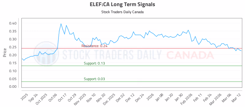 Stock Chart for ELEF:CA