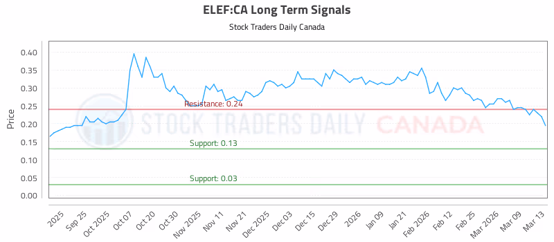 Stock Chart for ELEF:CA