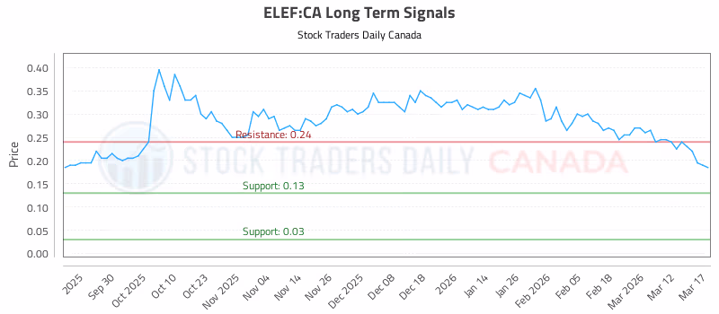 Stock Chart for ELEF:CA