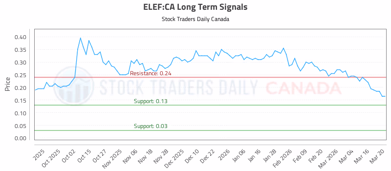 Stock Chart for ELEF:CA