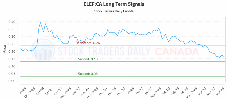 Stock Chart for ELEF:CA