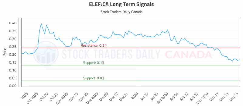 Stock Chart for ELEF:CA