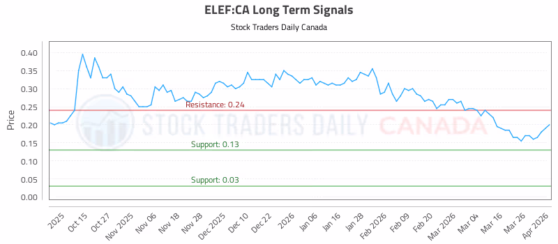 Stock Chart for ELEF:CA