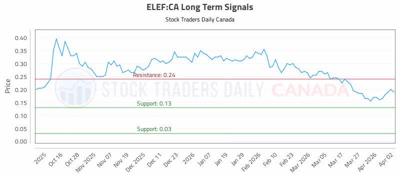 Stock Chart for ELEF:CA