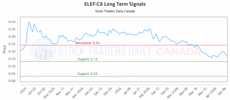 Stock Chart for ELEF:CA