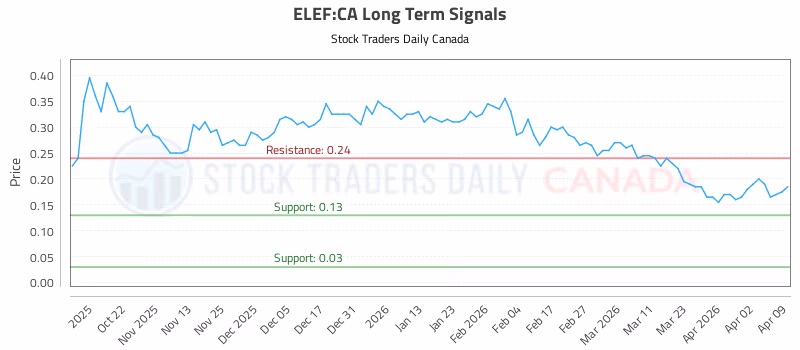 Stock Chart for ELEF:CA
