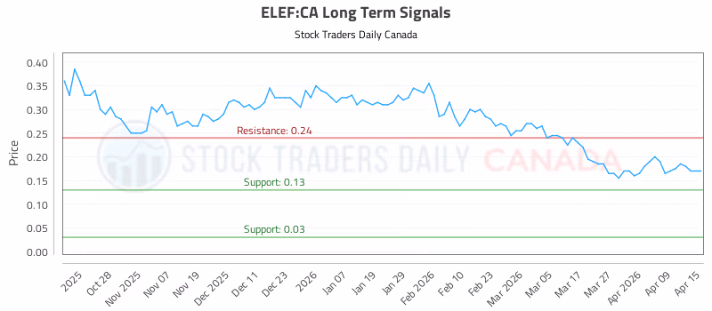 Stock Chart for ELEF:CA