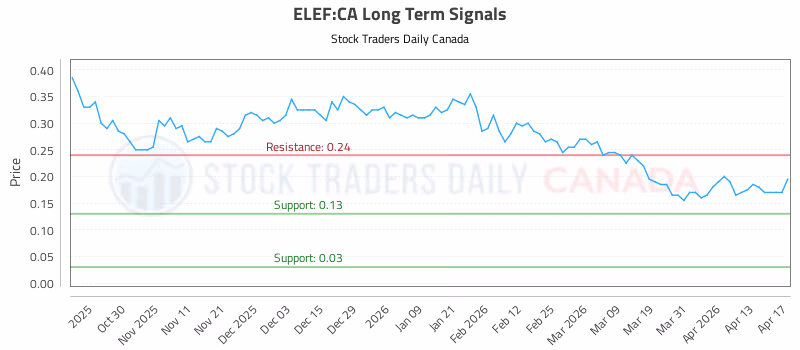 Stock Chart for ELEF:CA