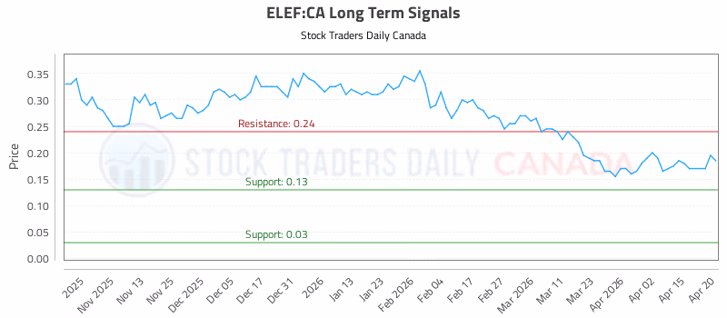 Stock Chart for ELEF:CA