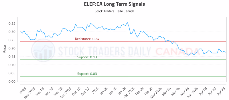 Stock Chart for ELEF:CA