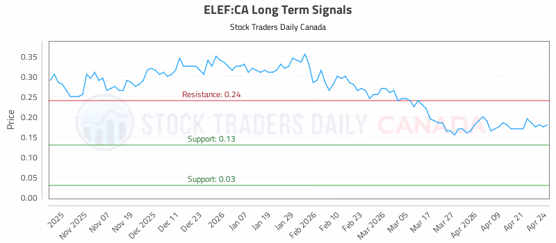 Stock Chart for ELEF:CA
