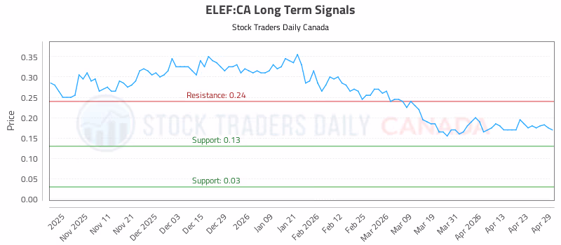 Stock Chart for ELEF:CA