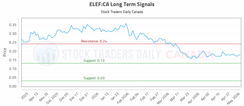 Stock Chart for ELEF:CA