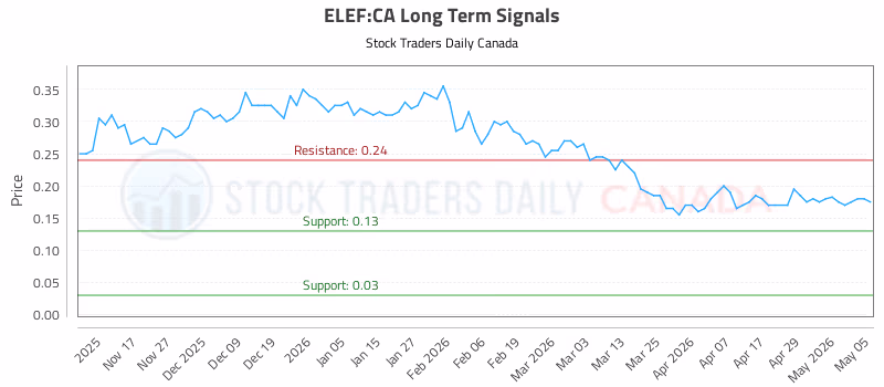Stock Chart for ELEF:CA