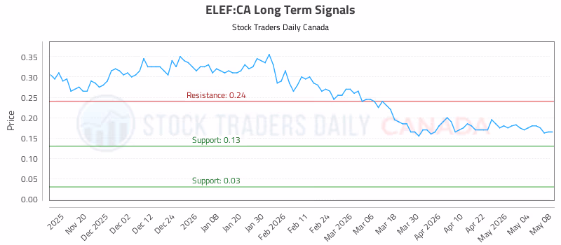 Stock Chart for ELEF:CA