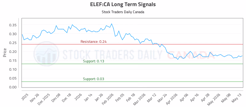 Stock Chart for ELEF:CA