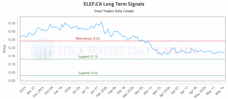 Stock Chart for ELEF:CA