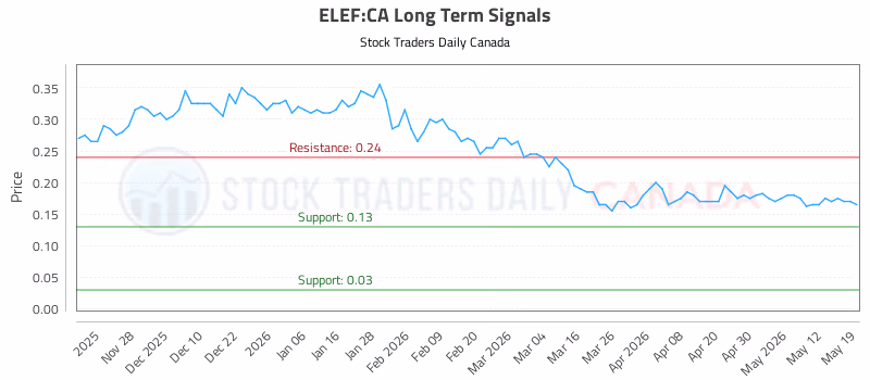 Stock Chart for ELEF:CA
