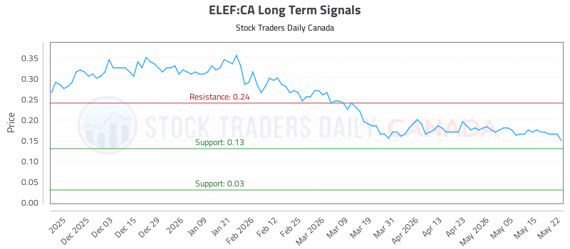 Stock Chart for ELEF:CA