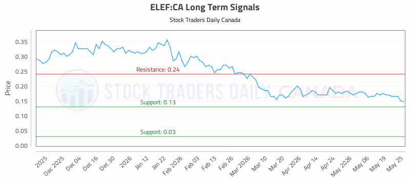 Stock Chart for ELEF:CA